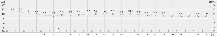 大衡(>2016年04月15日)のアメダスグラフ