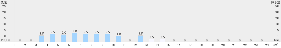 荒沢(>2016年04月15日)のアメダスグラフ
