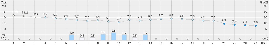 西会津(>2016年04月15日)のアメダスグラフ