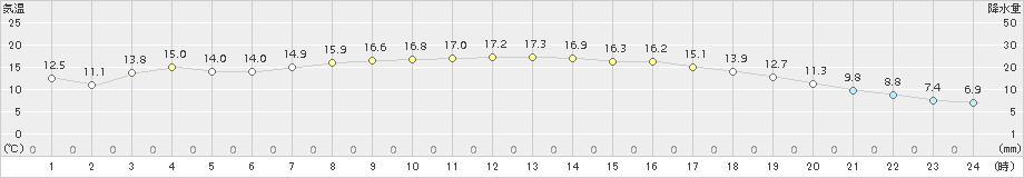 日立(>2016年04月15日)のアメダスグラフ