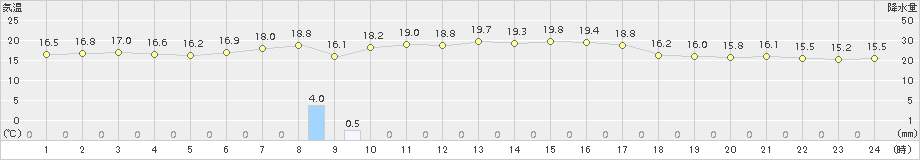 三宅島(>2016年04月15日)のアメダスグラフ