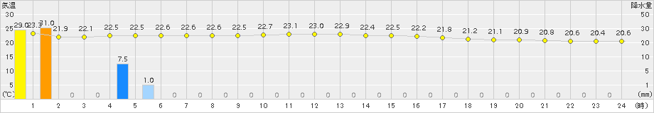 父島(>2016年04月15日)のアメダスグラフ