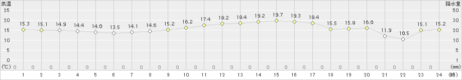 南伊勢(>2016年04月15日)のアメダスグラフ