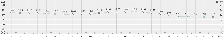 越廼(>2016年04月15日)のアメダスグラフ