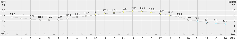 奈良(>2016年04月15日)のアメダスグラフ