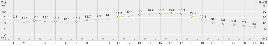 久世(>2016年04月15日)のアメダスグラフ