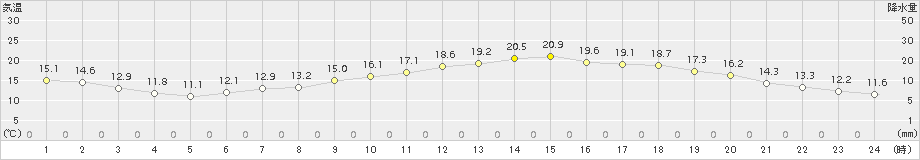 倉敷(>2016年04月15日)のアメダスグラフ