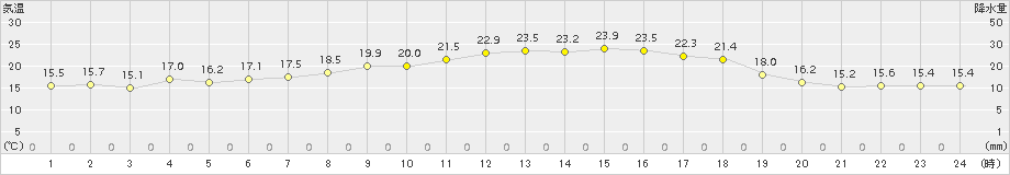 中甑(>2016年04月15日)のアメダスグラフ