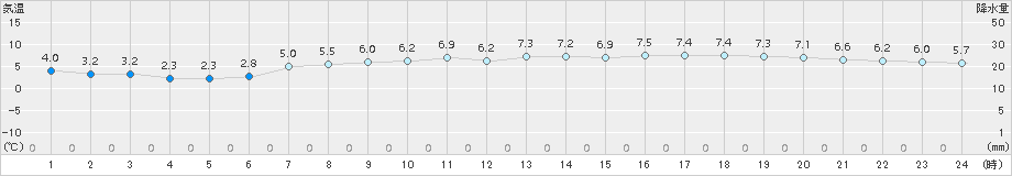 小樽(>2016年04月16日)のアメダスグラフ