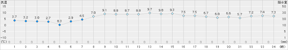 三石(>2016年04月16日)のアメダスグラフ