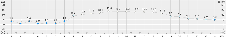 脇神(>2016年04月16日)のアメダスグラフ