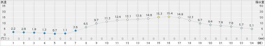 岩見三内(>2016年04月16日)のアメダスグラフ