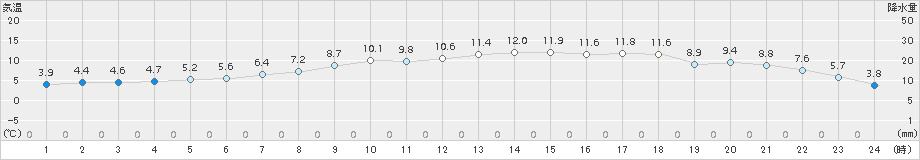 葛巻(>2016年04月16日)のアメダスグラフ