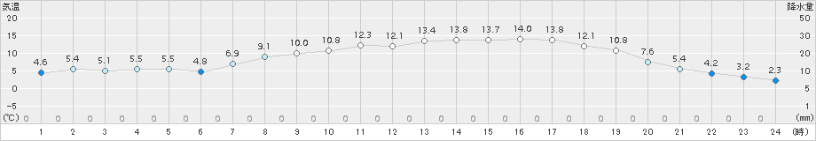 雫石(>2016年04月16日)のアメダスグラフ