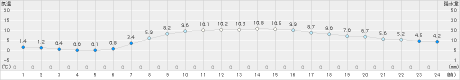 奥日光(>2016年04月16日)のアメダスグラフ