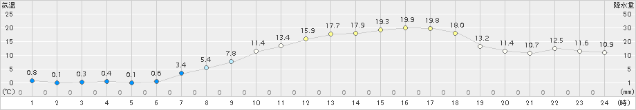 大町(>2016年04月16日)のアメダスグラフ