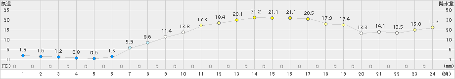 十日町(>2016年04月16日)のアメダスグラフ