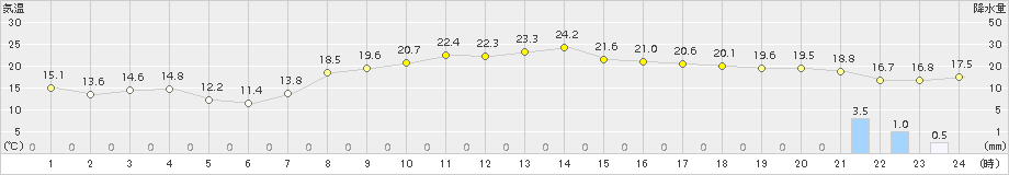 水俣(>2016年04月16日)のアメダスグラフ