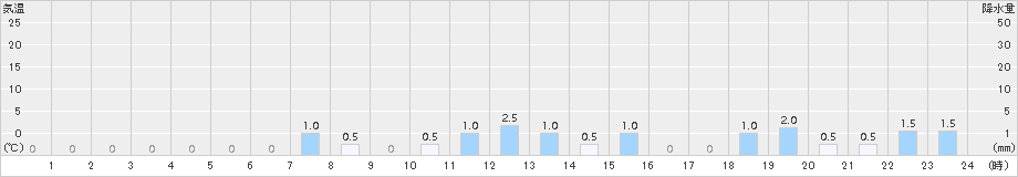 雨竜(>2016年04月17日)のアメダスグラフ