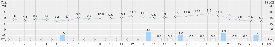 神恵内(>2016年04月17日)のアメダスグラフ