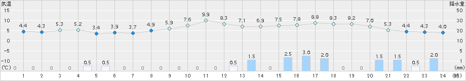 真狩(>2016年04月17日)のアメダスグラフ