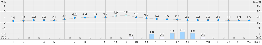 興部(>2016年04月17日)のアメダスグラフ