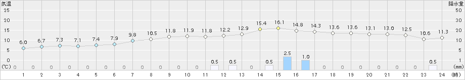 五所川原(>2016年04月17日)のアメダスグラフ