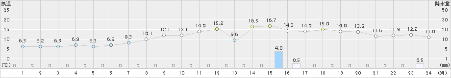 野辺地(>2016年04月17日)のアメダスグラフ