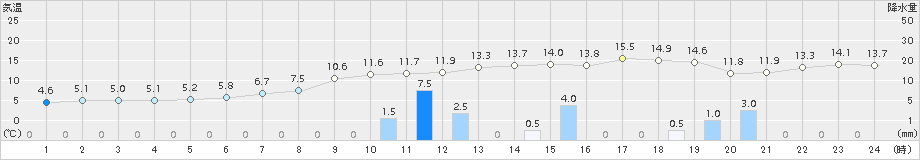 紫波(>2016年04月17日)のアメダスグラフ