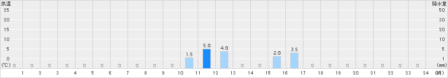 大槌(>2016年04月17日)のアメダスグラフ