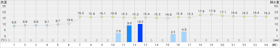 釜石(>2016年04月17日)のアメダスグラフ