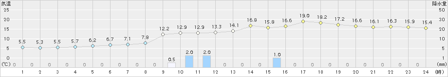 大衡(>2016年04月17日)のアメダスグラフ