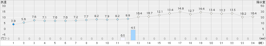 奥日光(>2016年04月17日)のアメダスグラフ