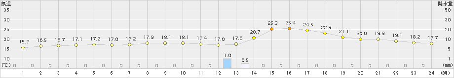 八王子(>2016年04月17日)のアメダスグラフ