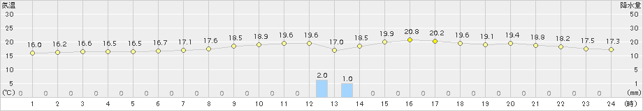 我孫子(>2016年04月17日)のアメダスグラフ