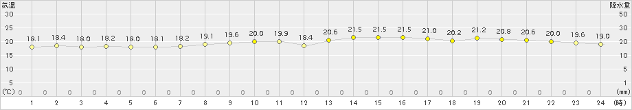 千葉(>2016年04月17日)のアメダスグラフ