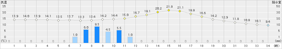 稲武(>2016年04月17日)のアメダスグラフ