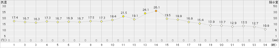 十日町(>2016年04月17日)のアメダスグラフ