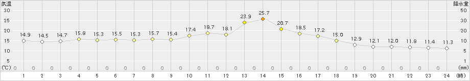 津南(>2016年04月17日)のアメダスグラフ