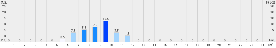 護摩壇山(>2016年04月17日)のアメダスグラフ