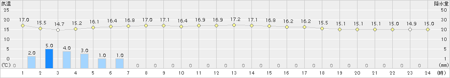 西郷(>2016年04月17日)のアメダスグラフ