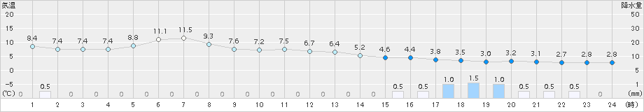 山口(>2016年04月18日)のアメダスグラフ