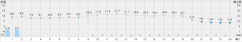 広尾(>2016年04月18日)のアメダスグラフ