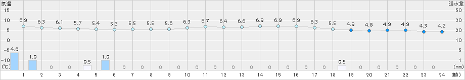 今金(>2016年04月18日)のアメダスグラフ