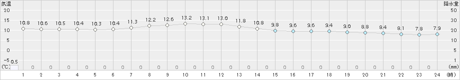 葛巻(>2016年04月18日)のアメダスグラフ