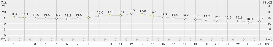 普代(>2016年04月18日)のアメダスグラフ