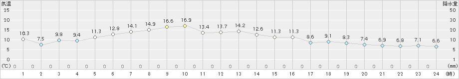 奥日光(>2016年04月18日)のアメダスグラフ