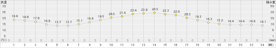 さいたま(>2016年04月18日)のアメダスグラフ