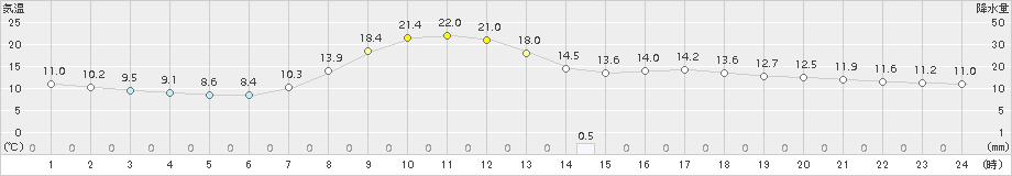 南信濃(>2016年04月18日)のアメダスグラフ