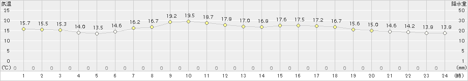 大府(>2016年04月18日)のアメダスグラフ